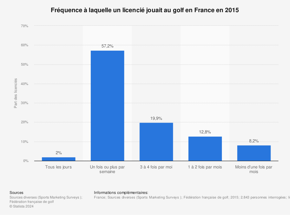 Statistique: Fréquence à laquelle un licencié jouait au golf en France en 2015 | Statista