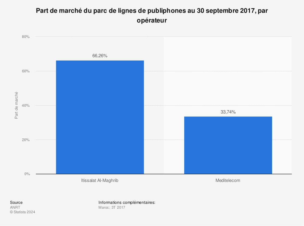 Statistique: Part de marché du parc de lignes de publiphones au 30 septembre 2017, par opérateur | Statista