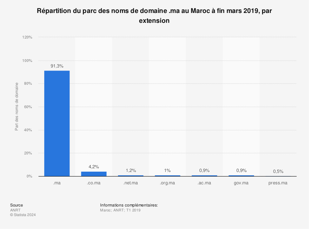 Statistique: Répartition du parc des noms de domaine .ma au Maroc à fin mars 2019, par extension  | Statista