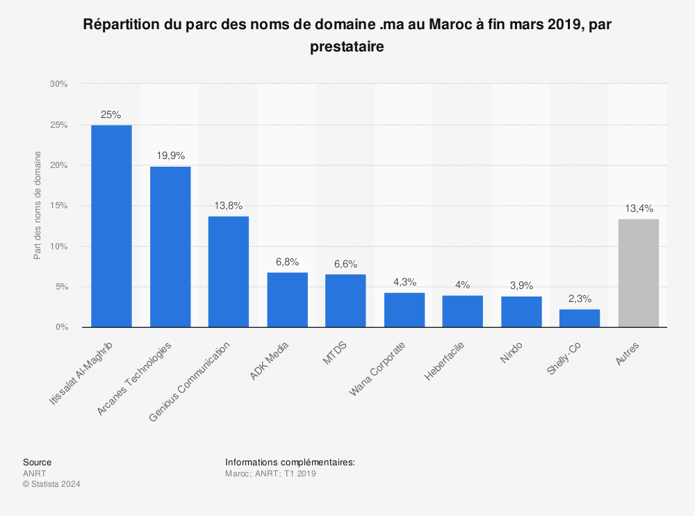 Statistique: Répartition du parc des noms de domaine .ma au Maroc à fin mars 2019, par prestataire  | Statista
