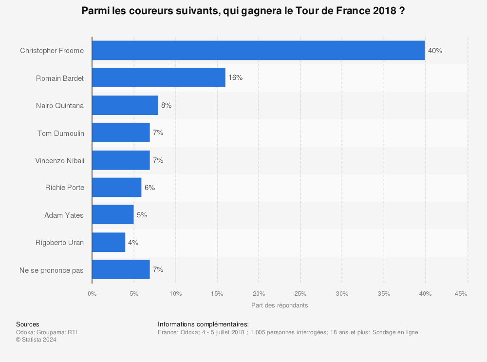 Statistique: Parmi les coureurs suivants, qui gagnera le Tour de France 2018 ?  | Statista