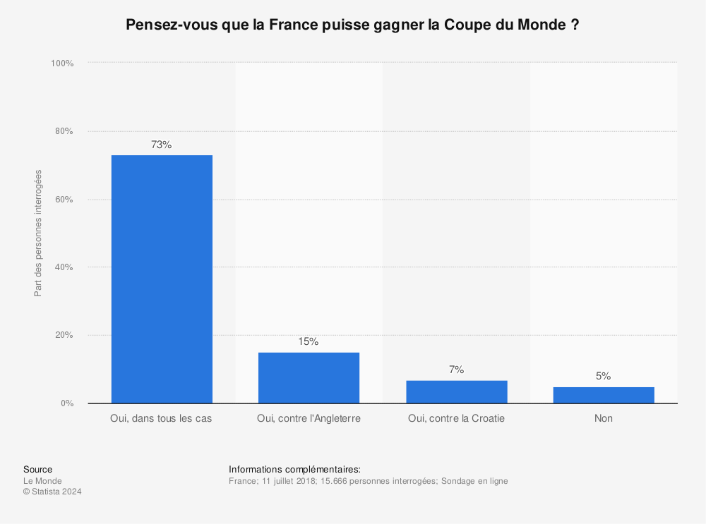 Statistique: Pensez-vous que la France puisse gagner la Coupe du Monde ?  | Statista