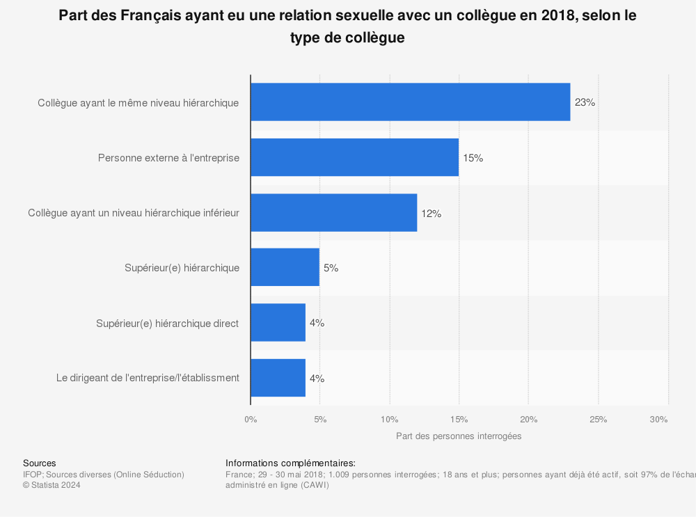 Statistique: Part des Français ayant eu une relation sexuelle avec un collègue en 2018, selon le type de collègue | Statista