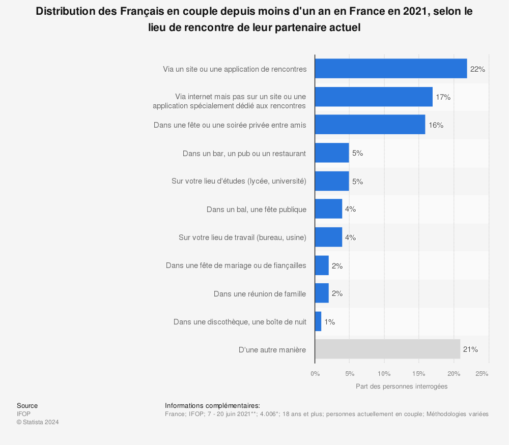 Statistique: Distribution des hommes français en couple en France en 2018, selon le lieu de rencontre de leur partenaire actuel | Statista