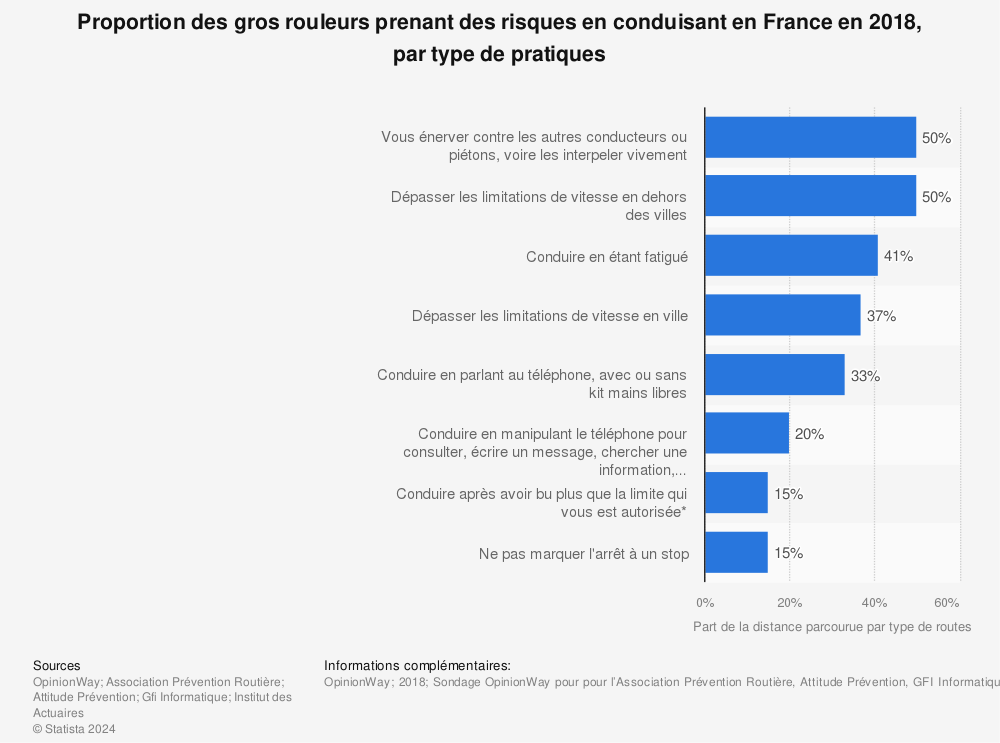 Statistique: Proportion des gros rouleurs prenant des risques en conduisant en France en 2018, par type de pratiques | Statista