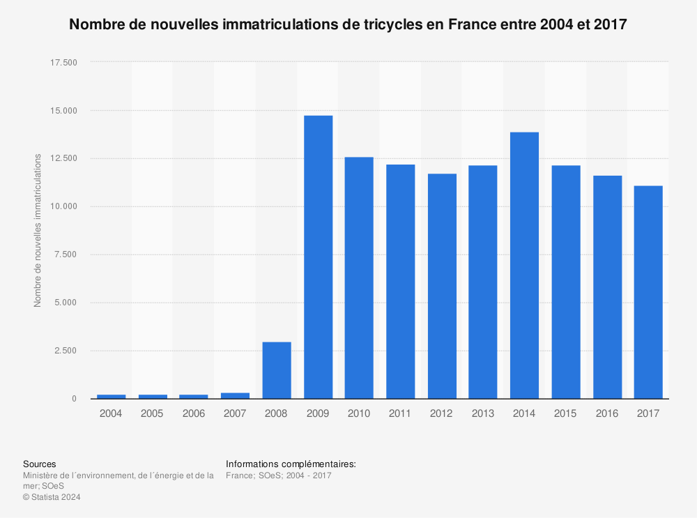Statistique: Nombre de nouvelles immatriculations de tricycles en France entre 2004 et 2017 | Statista
