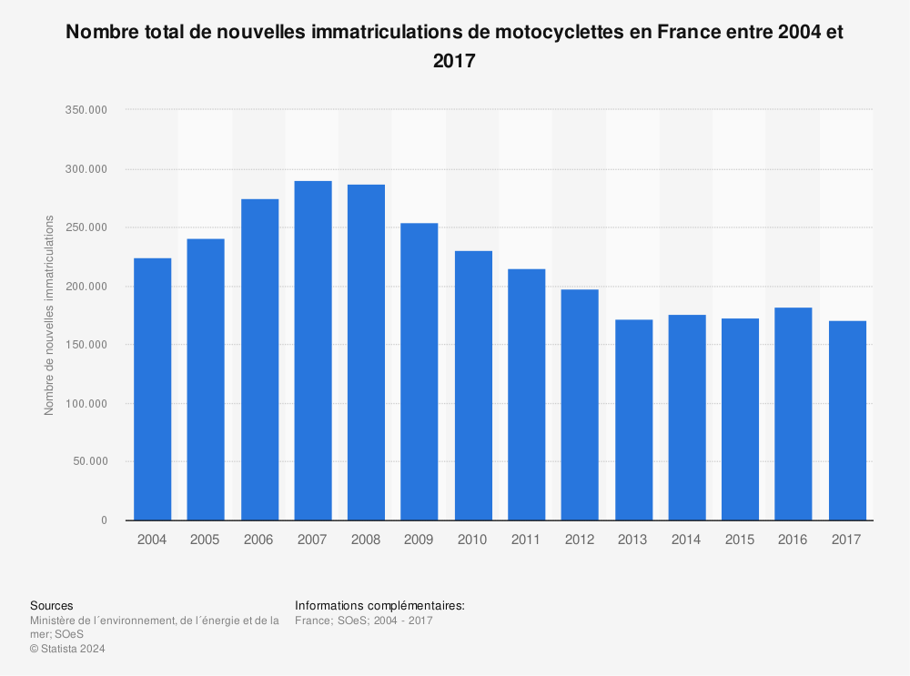 Statistique: Nombre total de nouvelles immatriculations de motocyclettes en France entre 2004 et 2017 | Statista