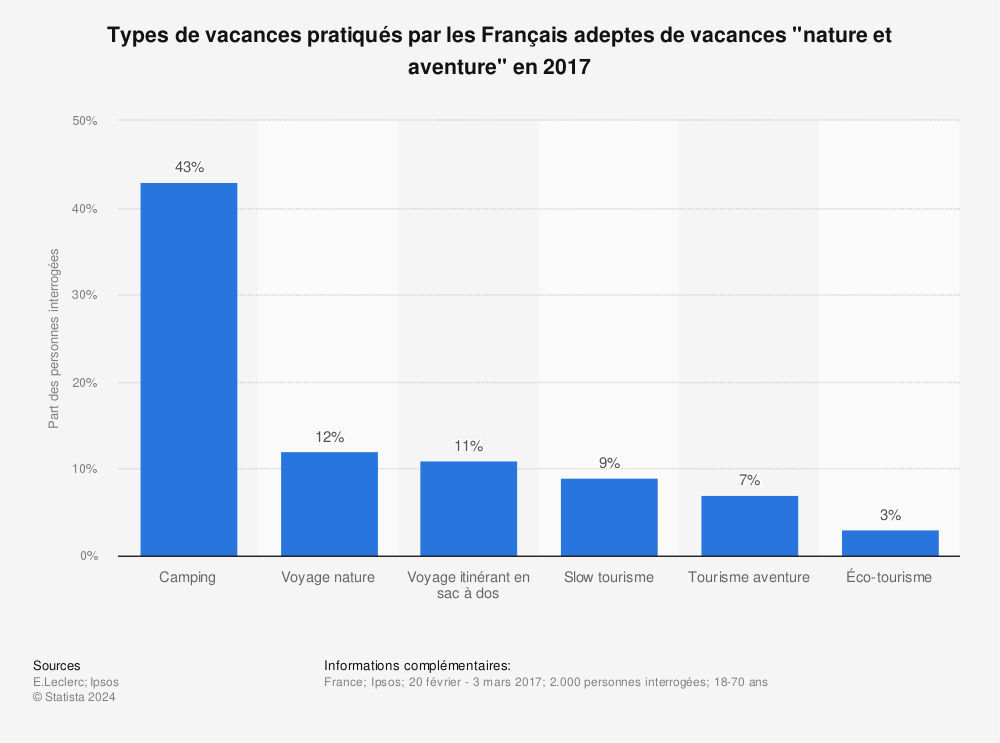 Statistique: Types de vacances pratiqués par les Français adeptes de vacances "nature et aventure" en 2017 | Statista