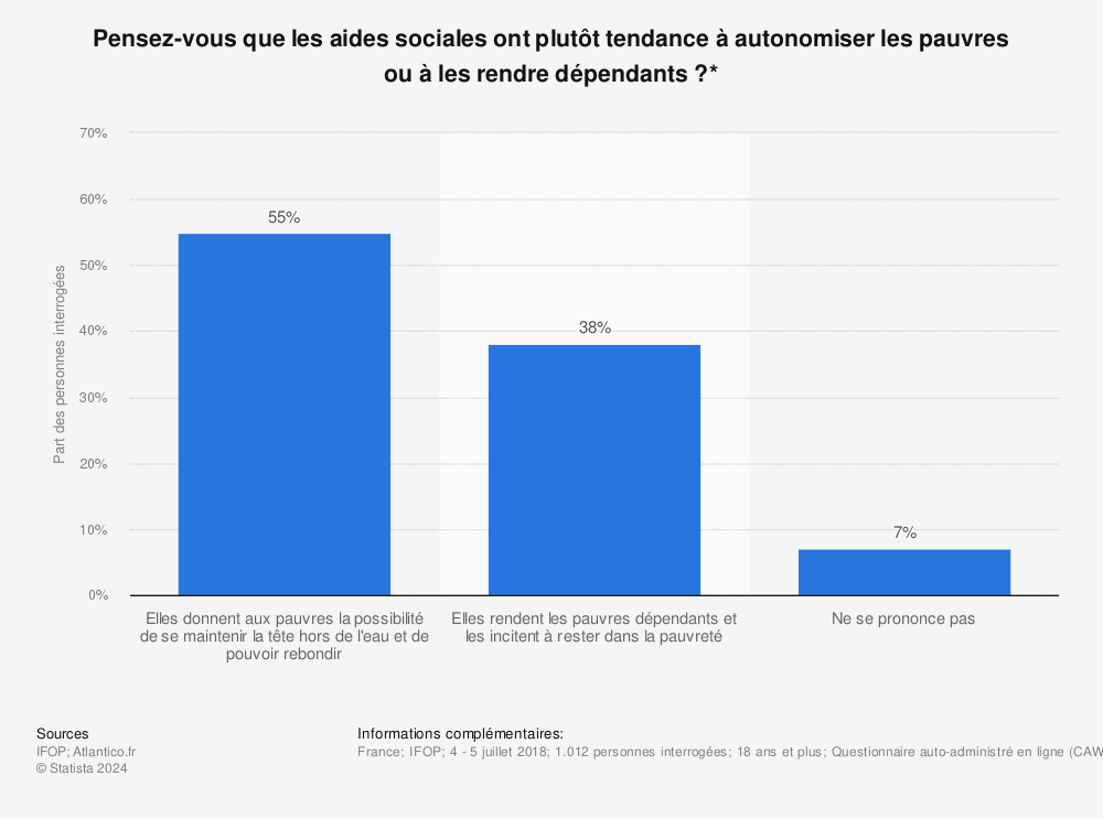 Statistique: Pensez-vous que les aides sociales ont plutôt tendance à autonomiser les pauvres ou à les rendre dépendants ?* | Statista