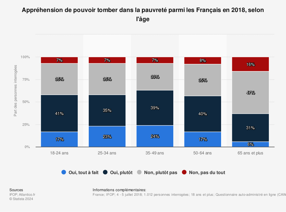 Statistique: Appréhension de pouvoir tomber dans la pauvreté parmi les Français en 2018, selon l'âge | Statista