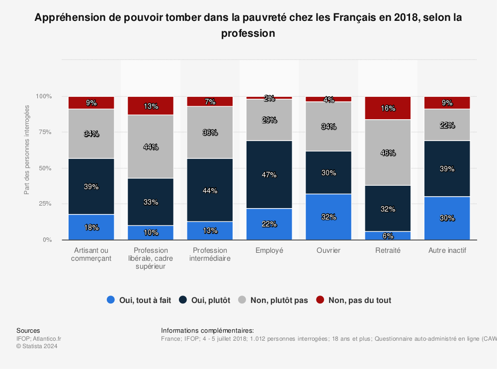 Statistique: Appréhension de pouvoir tomber dans la pauvreté chez les Français en 2018, selon la profession | Statista