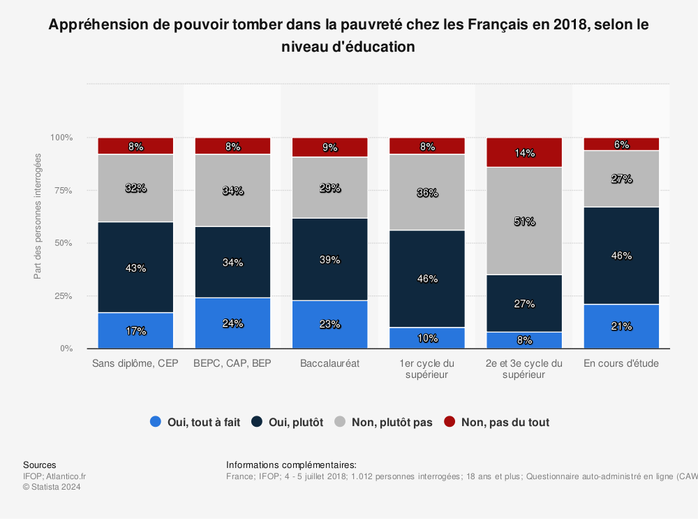 Statistique: Appréhension de pouvoir tomber dans la pauvreté chez les Français en 2018, selon le niveau d'éducation | Statista