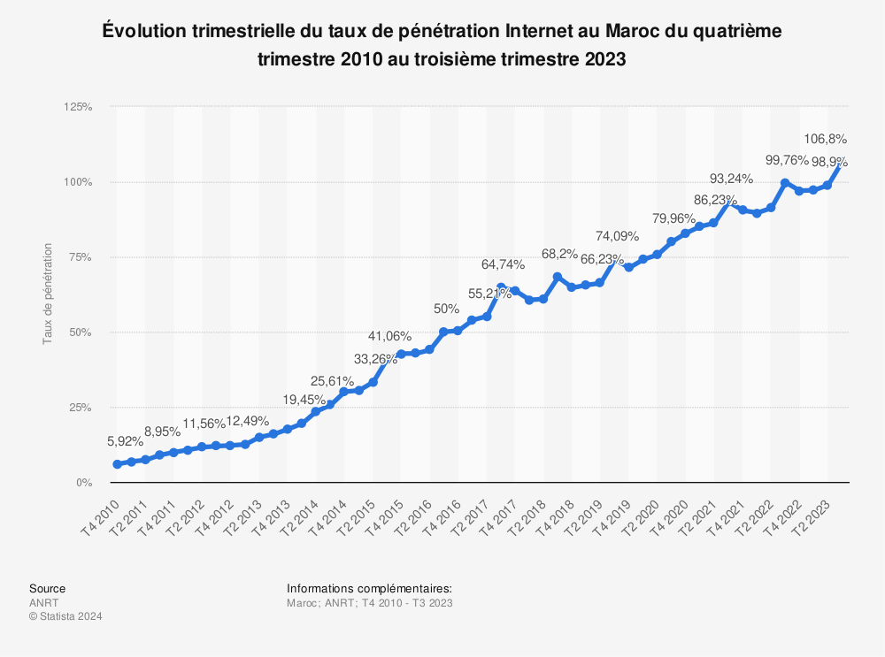 Statistique: Évolution trimestrielle du taux de pénétration de l' Internet au Maroc de septembre 2016 à septembre 2017 | Statista