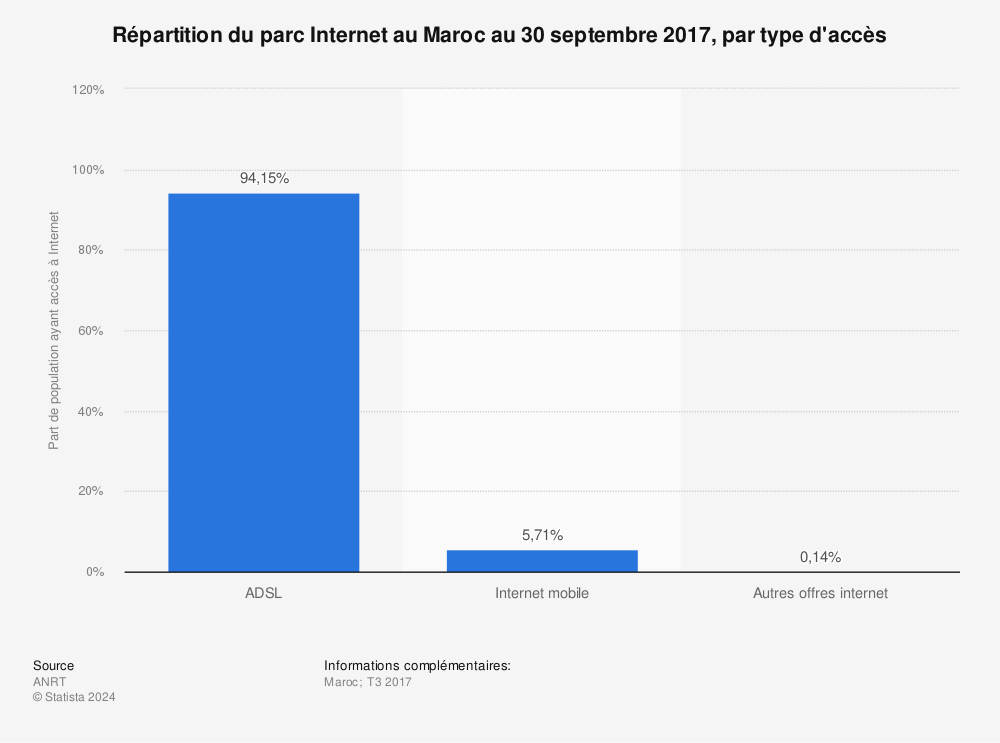 Statistique: Répartition du parc Internet au Maroc au 30 septembre 2017,  par type d'accès  | Statista