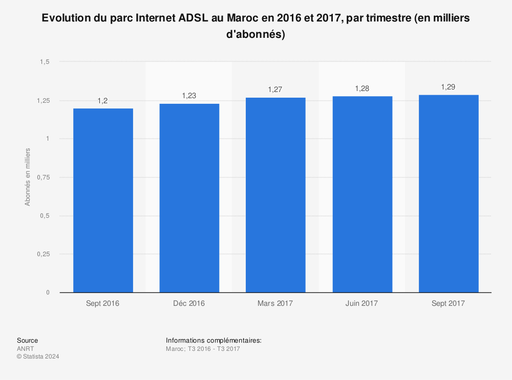 Statistique: Evolution du parc Internet ADSL au Maroc en 2016 et 2017, par trimestre (en milliers d'abonnés) | Statista