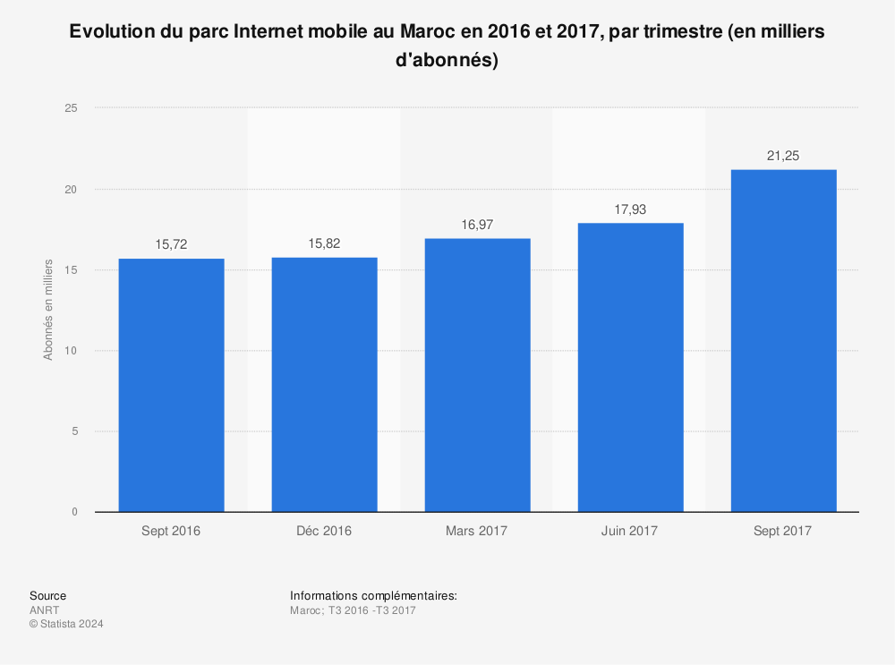 Statistique: Evolution du parc Internet mobile au Maroc en 2016 et 2017, par trimestre (en milliers d'abonnés) | Statista