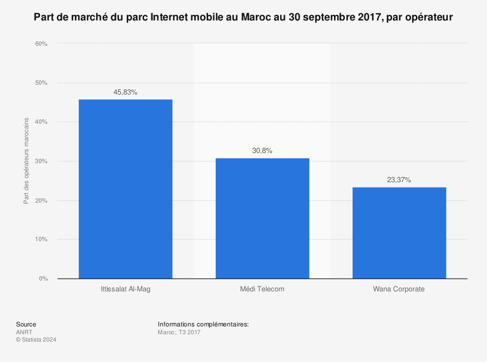 Statistique: Part de marché du parc Internet mobile au Maroc au 30 septembre 2017,  par opérateur  | Statista