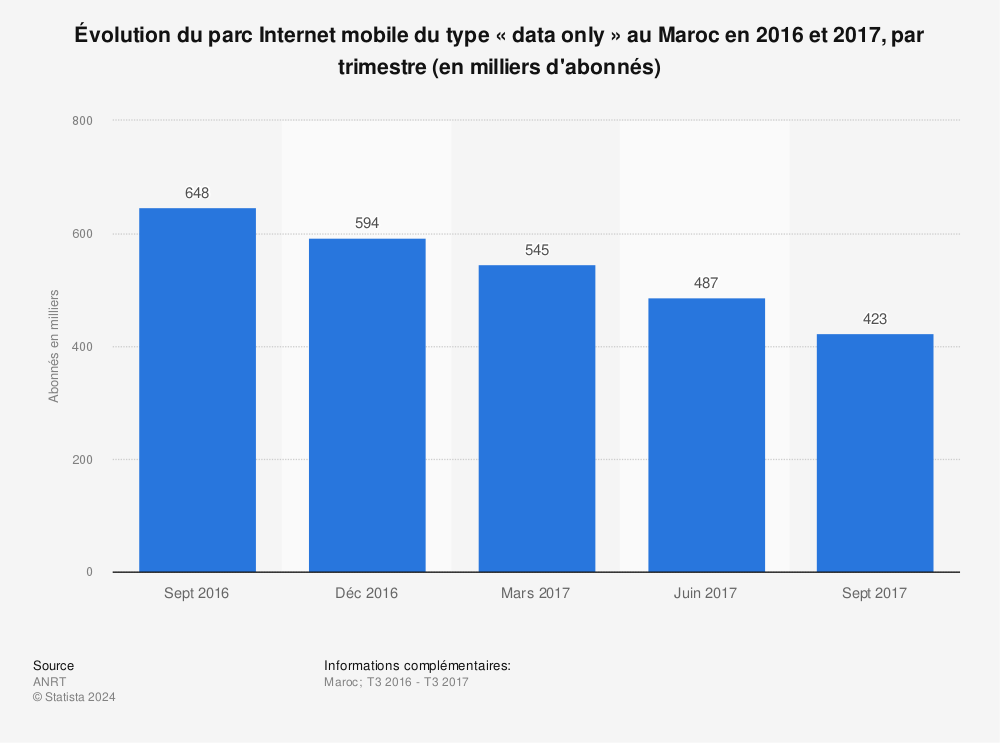 Statistique: Évolution du parc Internet mobile du type « data only » au Maroc en 2016 et 2017, par trimestre (en milliers d'abonnés) | Statista