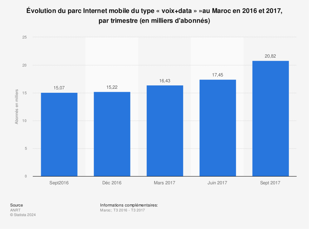 Statistique: Évolution du parc Internet mobile du type « voix+data » »au Maroc en 2016 et 2017, par trimestre (en milliers d'abonnés) | Statista