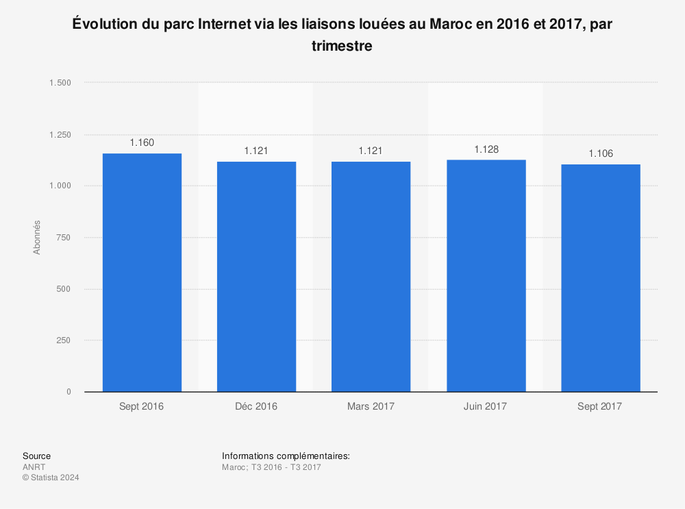 Statistique: Évolution du parc Internet via les liaisons louées au Maroc en 2016 et 2017,  par trimestre  | Statista