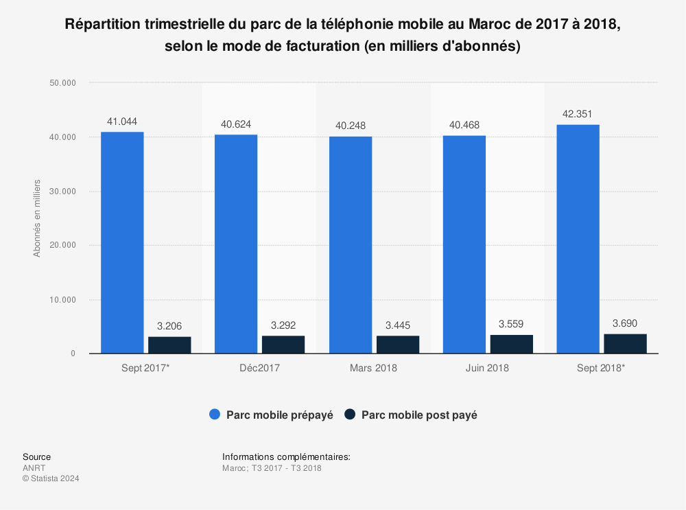 Statistique: Répartition trimestrielle du parc de la téléphonie mobile au Maroc de 2017 à 2018, selon le mode de facturation (en milliers d'abonnés) | Statista