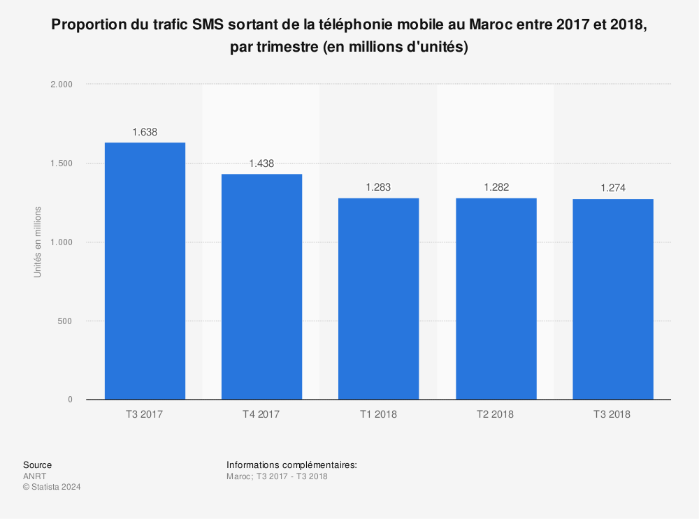 Statistique: Proportion du trafic SMS sortant de la téléphonie mobile au Maroc entre 2017 et 2018, par trimestre (en millions d'unités)  | Statista