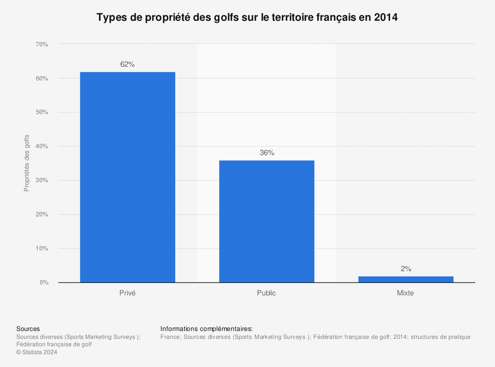 Statistique: Types de propriété des golfs sur le territoire français en 2014 | Statista