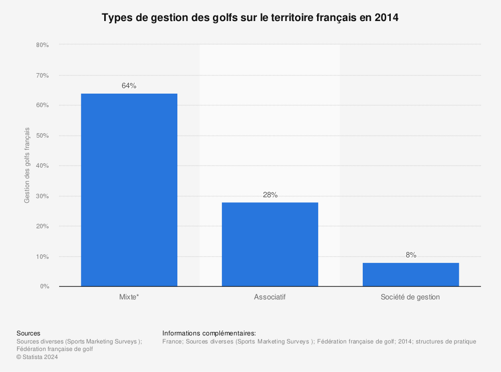 Statistique: Types de gestion des golfs sur le territoire français en 2014 | Statista
