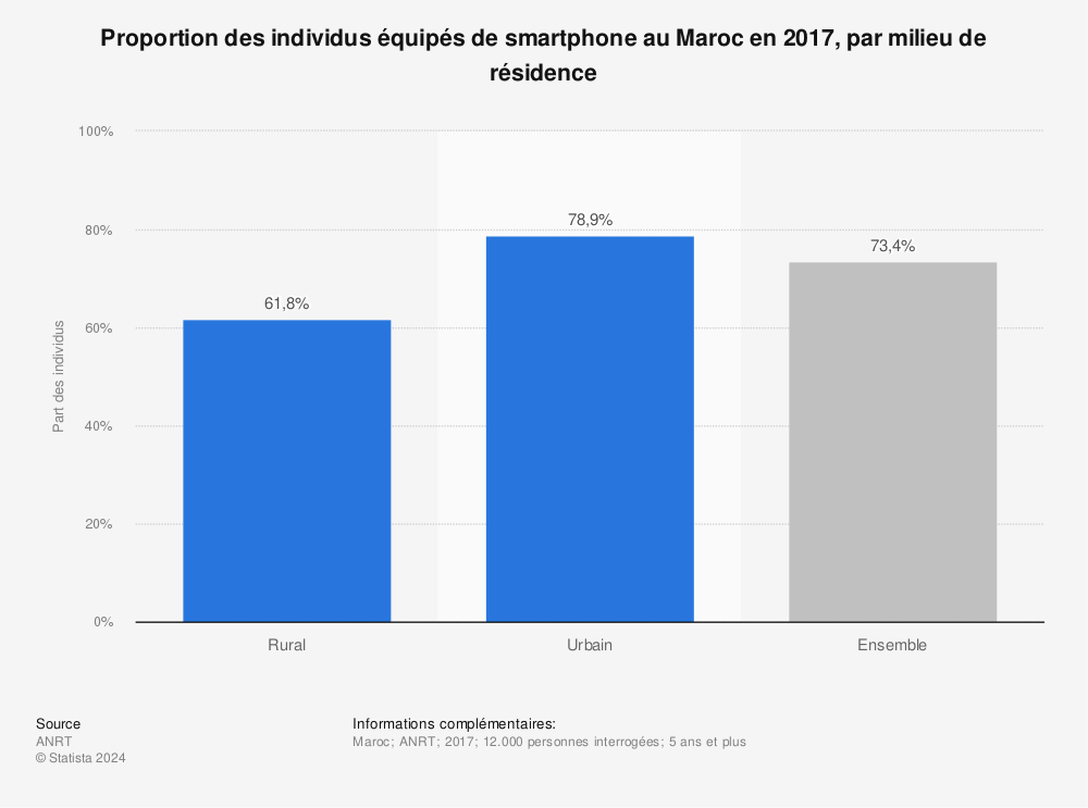 Statistique: Proportion des individus équipés de smartphone au Maroc en 2017, par milieu de résidence | Statista