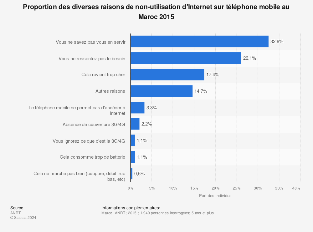 Statistique: Proportion des diverses raisons de non-utilisation d'Internet sur téléphone mobile au Maroc 2015 | Statista
