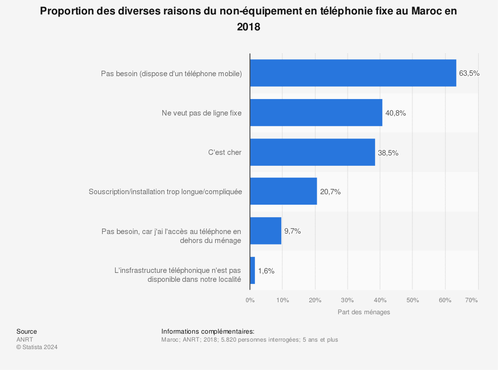 Statistique: Proportion des diverses raisons du non-équipement en téléphonie fixe au Maroc en 2018 | Statista