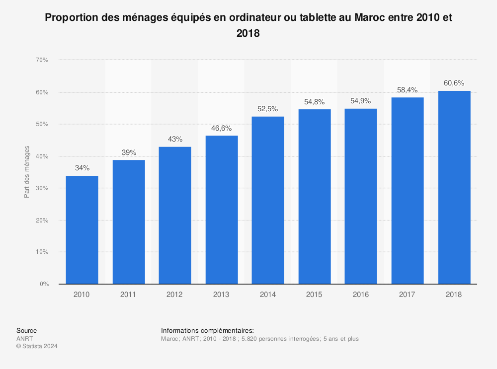 Statistique: Proportion des ménages équipés en ordinateur ou tablette au Maroc entre 2010 et 2018 | Statista