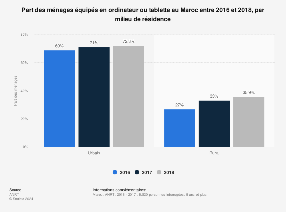 Statistique: Part des ménages équipés en ordinateur ou tablette au Maroc entre 2016 et 2018, par milieu de résidence | Statista