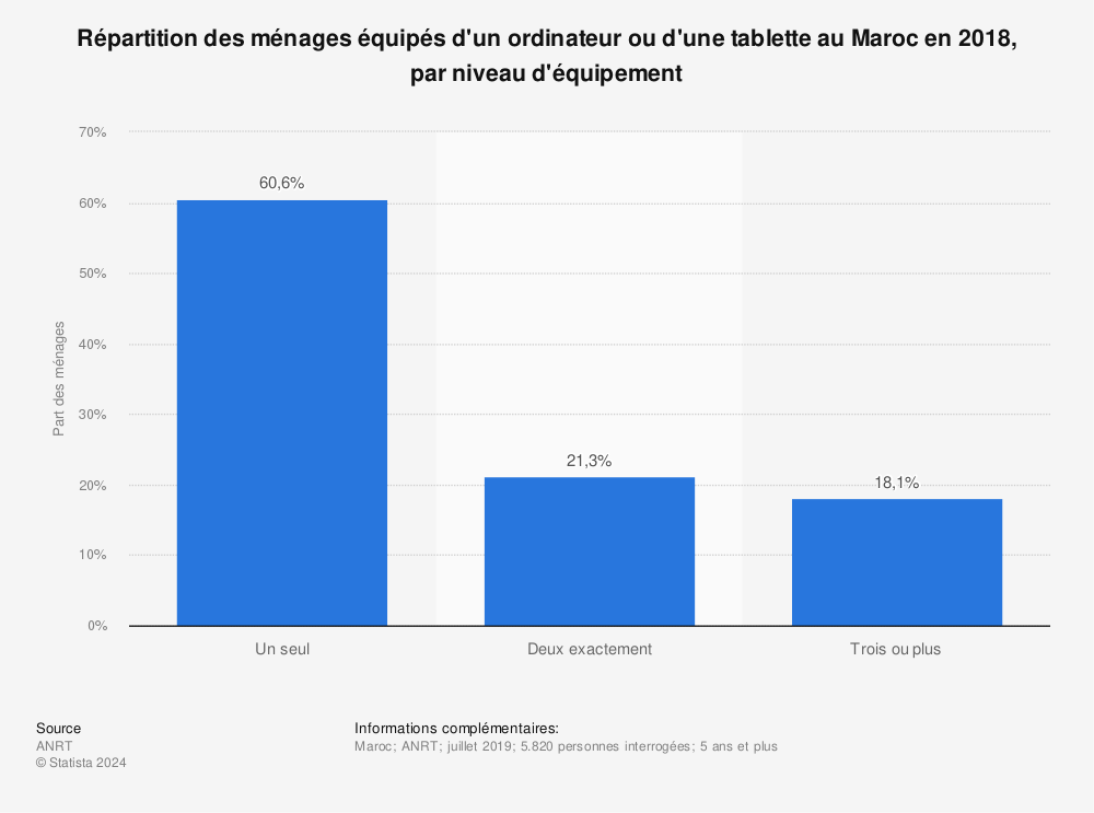 Statistique: Répartition des ménages équipés d'un ordinateur ou d'une tablette au Maroc en 2018, par niveau d'équipement | Statista