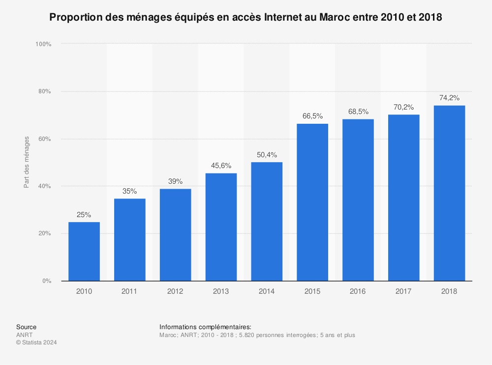 Statistique: Proportion des ménages équipés en accès Internet au Maroc entre 2010 et 2018 | Statista