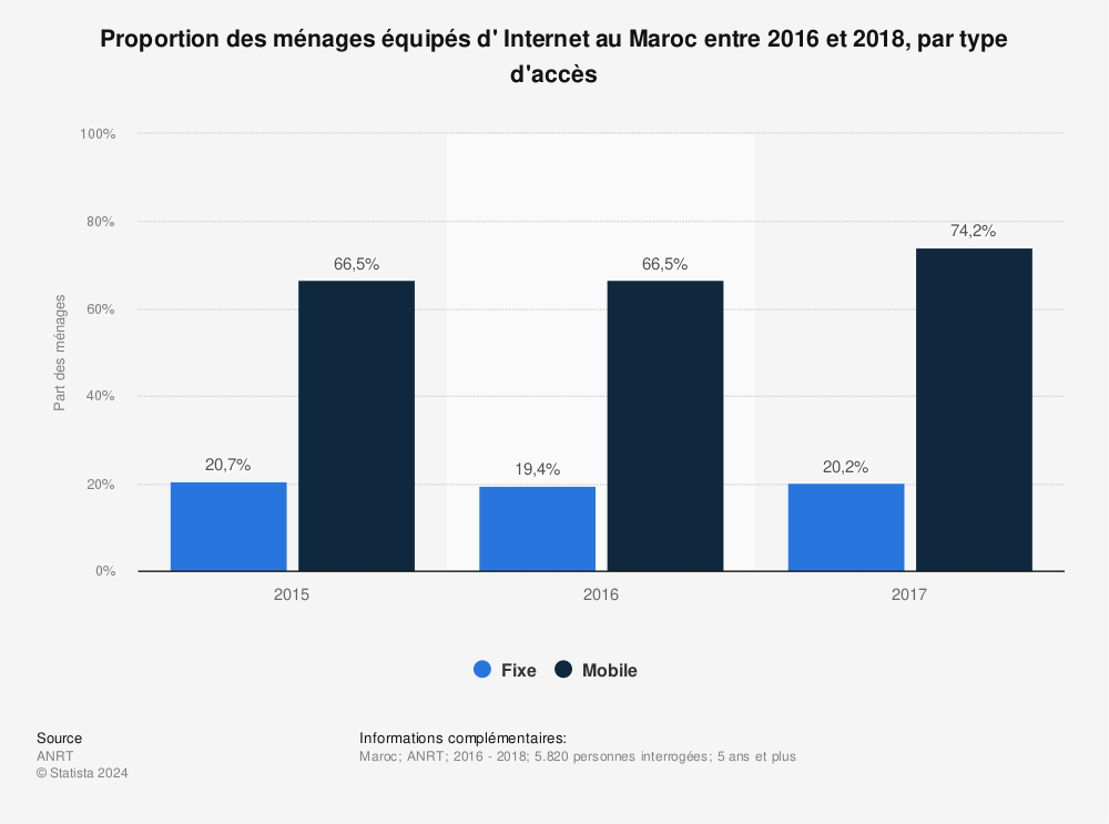 Statistique: Proportion des ménages équipés d' Internet au Maroc entre 2016 et 2018, par type d'accès | Statista
