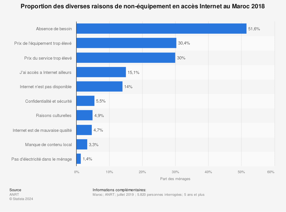 Statistique: Proportion des diverses raisons de non-équipement en accès Internet au Maroc 2018 | Statista
