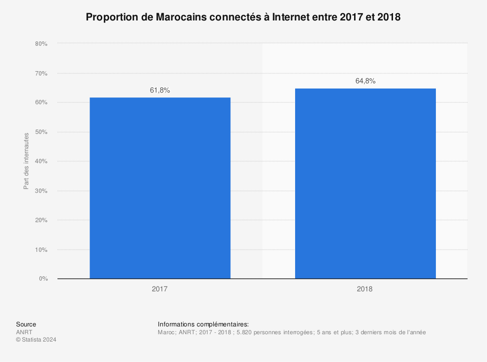 Statistique: Proportion de Marocains connectés à Internet entre 2017 et 2018 | Statista