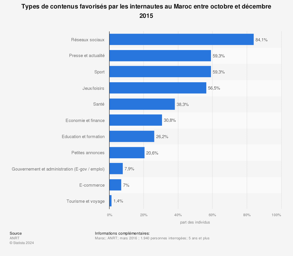 Statistique: Types de contenus favorisés par les internautes au Maroc entre octobre et décembre 2015 | Statista