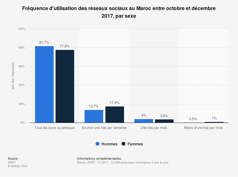 Statistique: Fréquence d'utilisation des réseaux sociaux au Maroc entre octobre et décembre 2017, par sexe | Statista