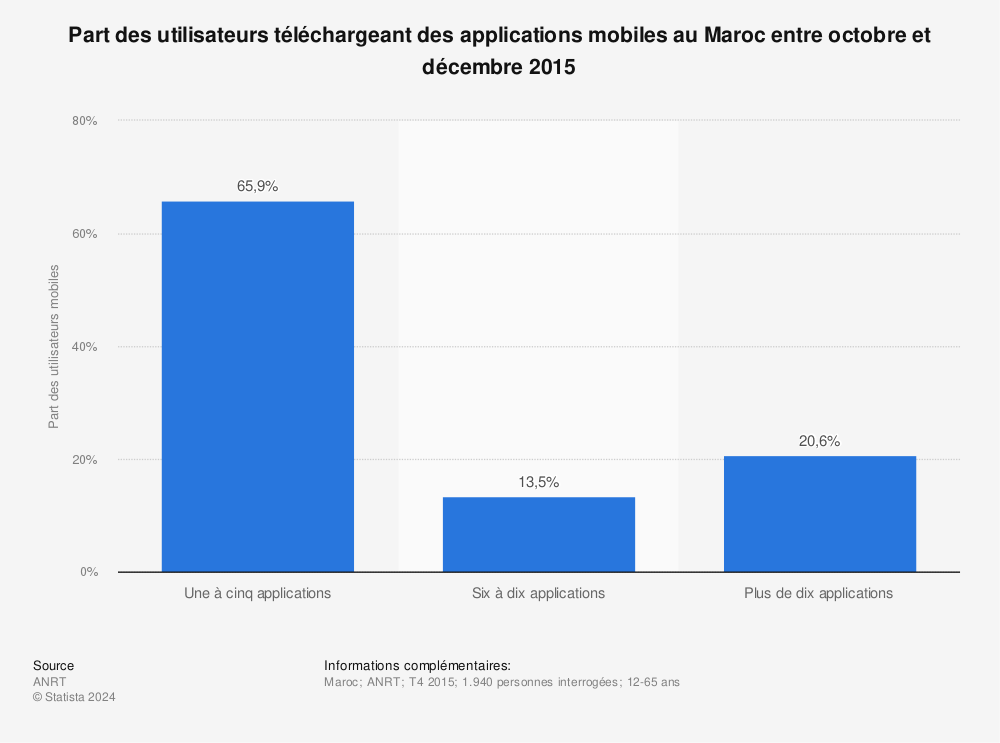 Statistique: Part des utilisateurs téléchargeant des applications mobiles au Maroc entre octobre et décembre 2015 | Statista