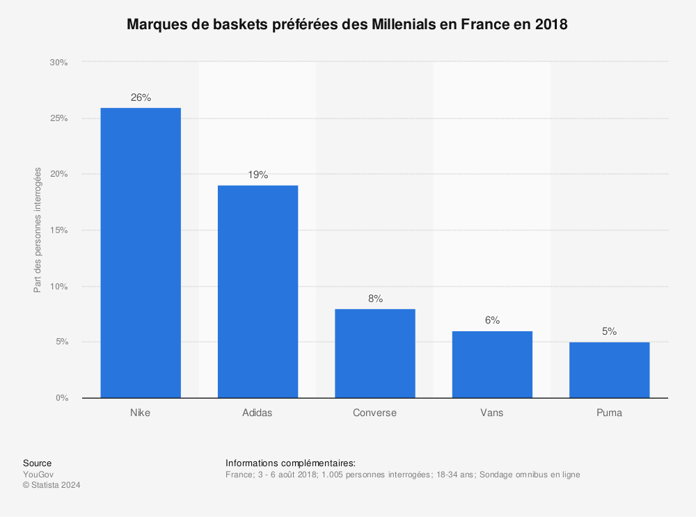 Statistique: Marques de baskets préférées des Millenials en France en 2018 | Statista