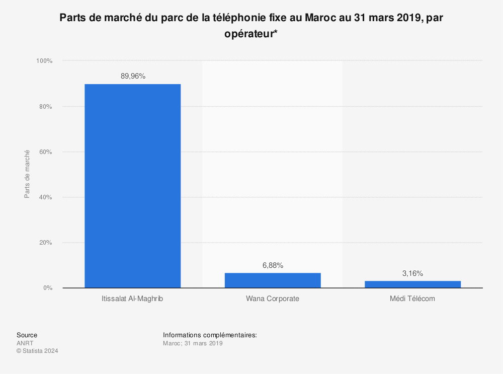 Statistique: Parts de marché du parc de la téléphonie fixe au Maroc au 31 mars 2019, par opérateur* | Statista