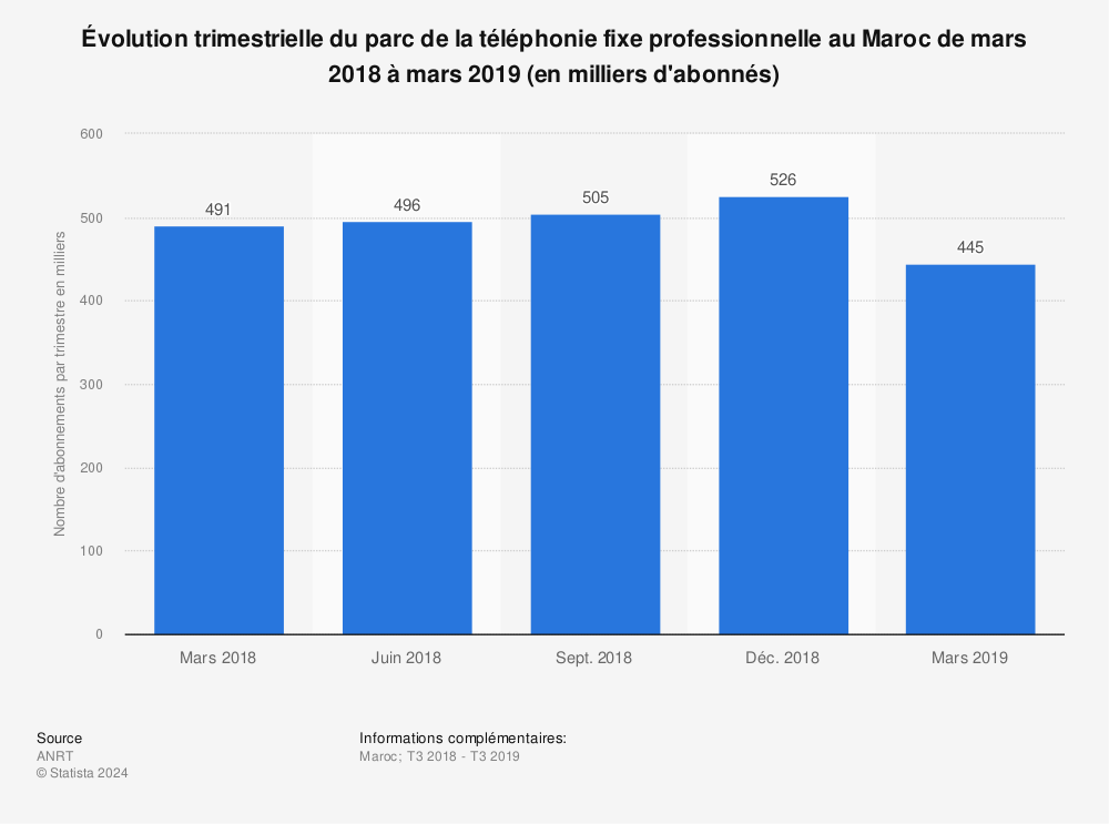Statistique: Évolution trimestrielle du parc de la téléphonie fixe professionnelle au Maroc de mars 2018 à mars 2019 (en milliers d'abonnés)  | Statista