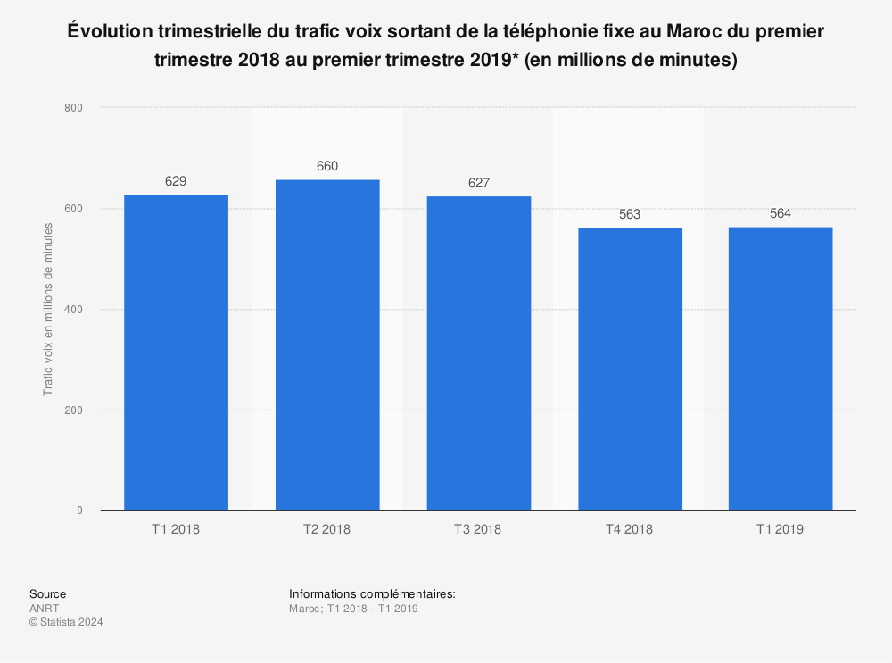 Statistique: Évolution trimestrielle du trafic voix sortant de la téléphonie fixe au Maroc du premier trimestre 2018 au premier trimestre 2019* (en millions de minutes) | Statista