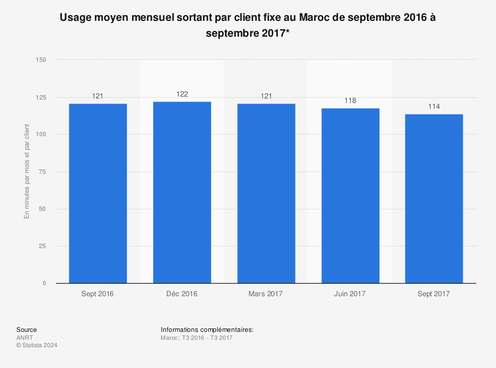 Statistique: Usage moyen mensuel sortant par client fixe au Maroc de septembre 2016 à septembre 2017* | Statista
