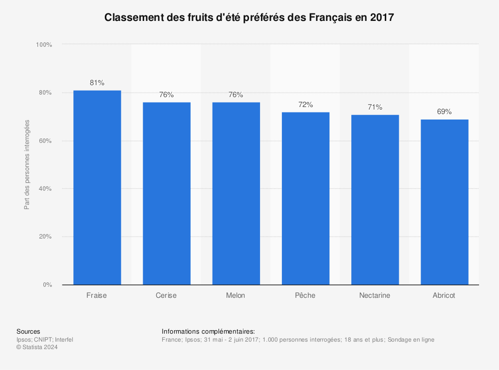 Statistique: Classement des fruits d'été préférés des Français en 2017 | Statista