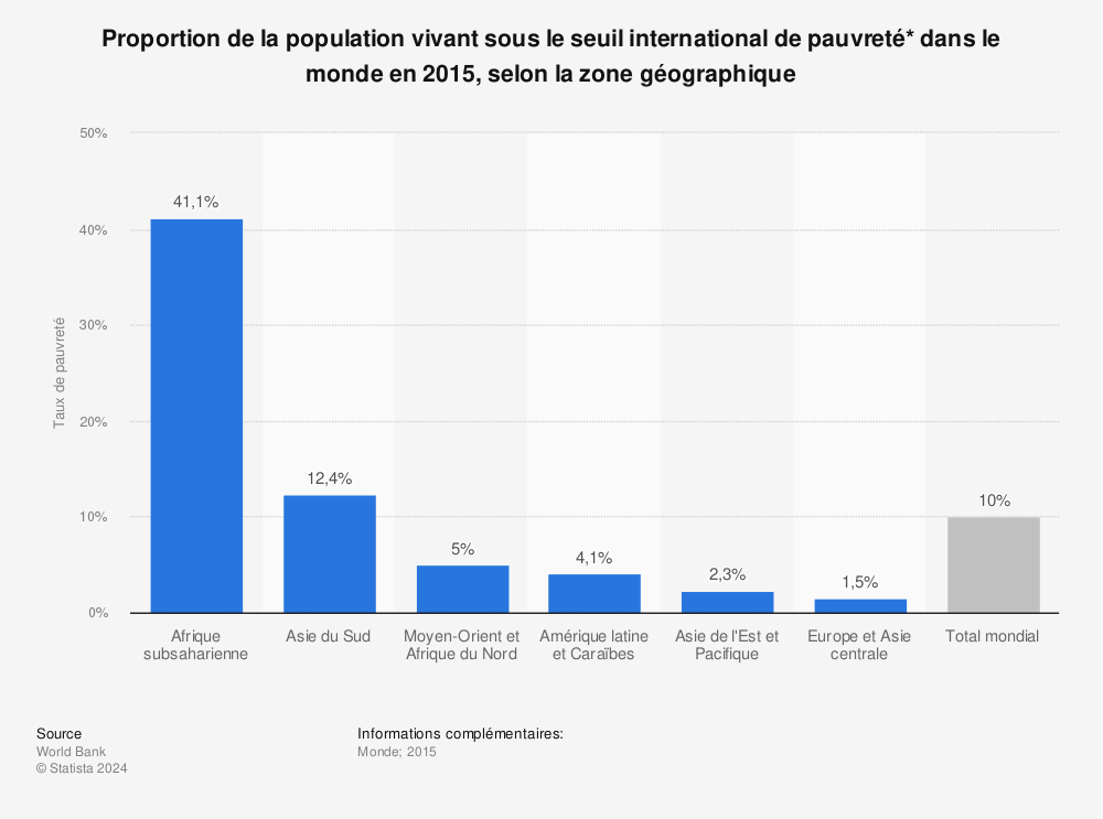 Statistique: Proportion de la population vivant sous le seuil international de pauvreté* dans le monde en 2015, selon la zone géographique | Statista
