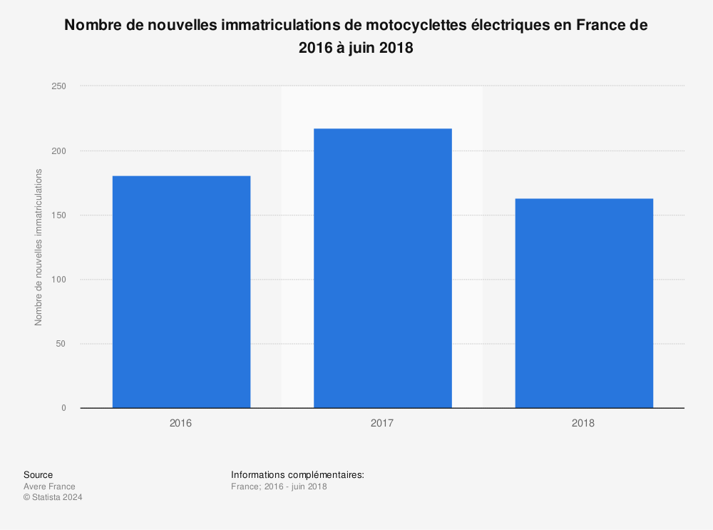 Statistique: Nombre de nouvelles immatriculations de motocyclettes électriques en France de 2016 à juin 2018 | Statista