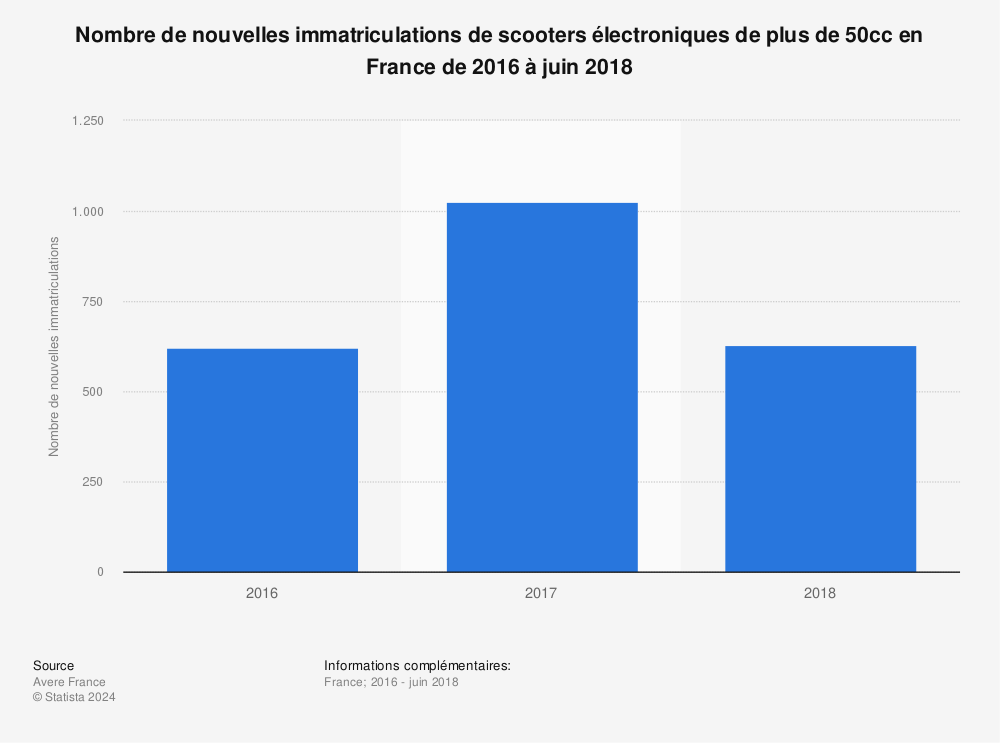 Statistique: Nombre de nouvelles immatriculations de scooters électroniques de plus de 50cc en France de 2016 à juin 2018  | Statista